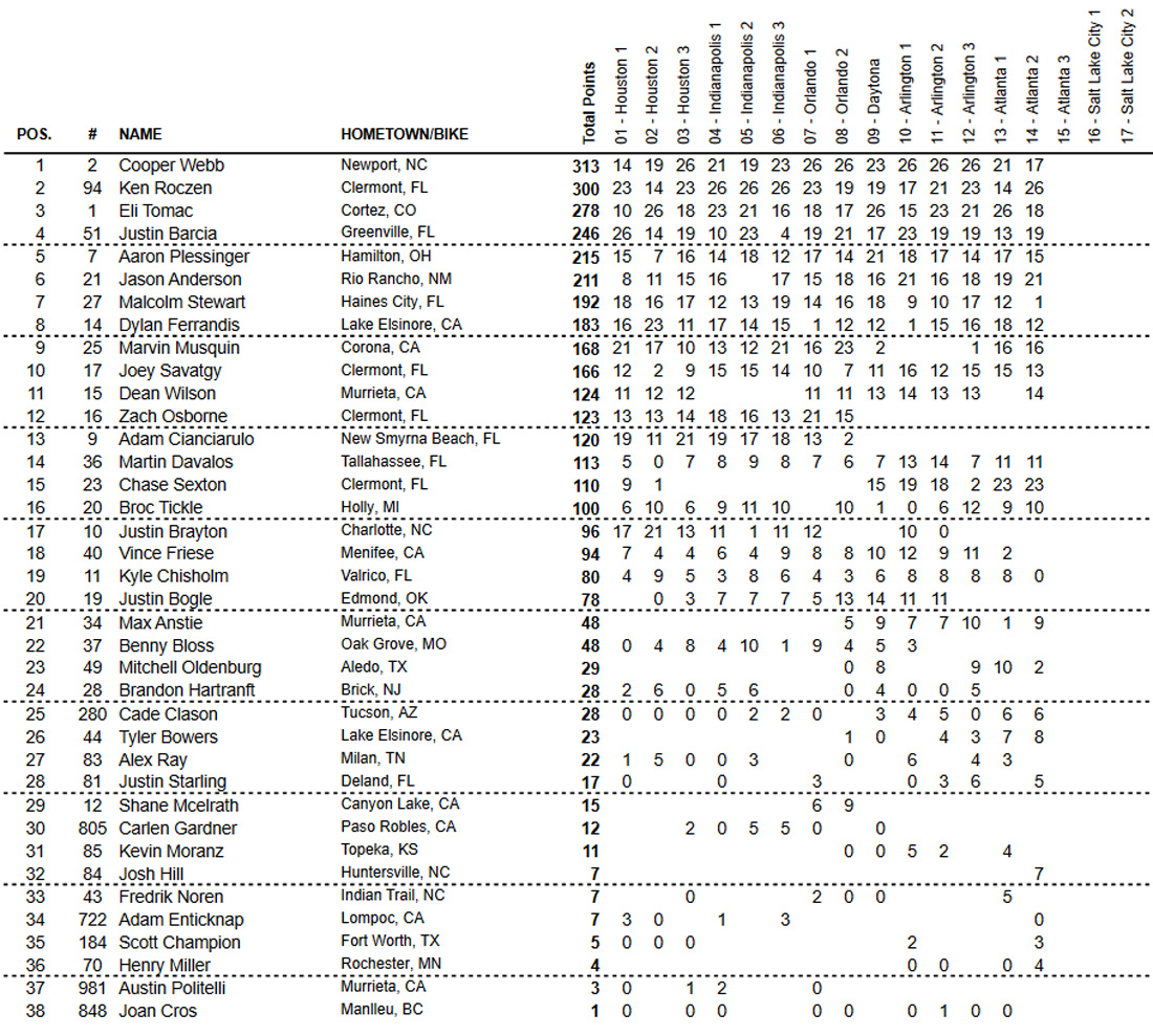 Classificação geral do AMA Supercross 2021 após 14 etapas - categoria 450