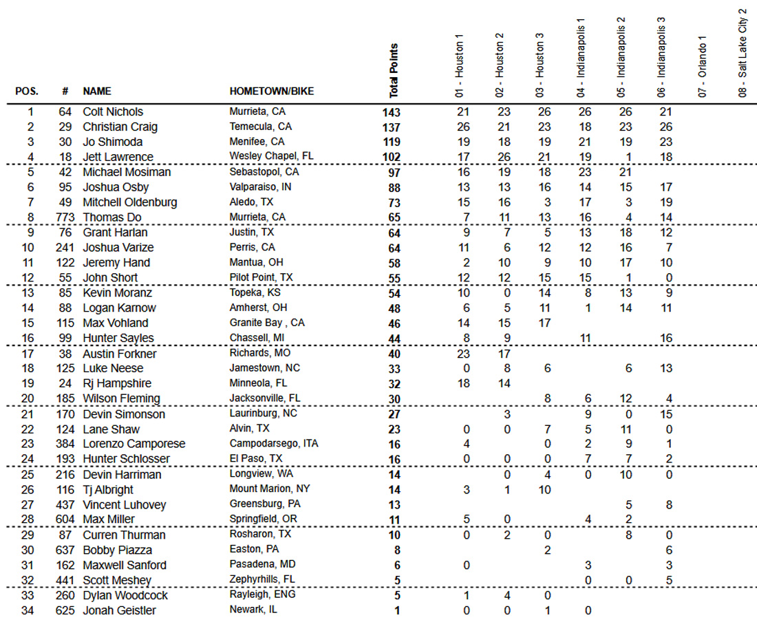 Classificação geral do AMA Supercross 2021 após seis etapas - Categoria 250