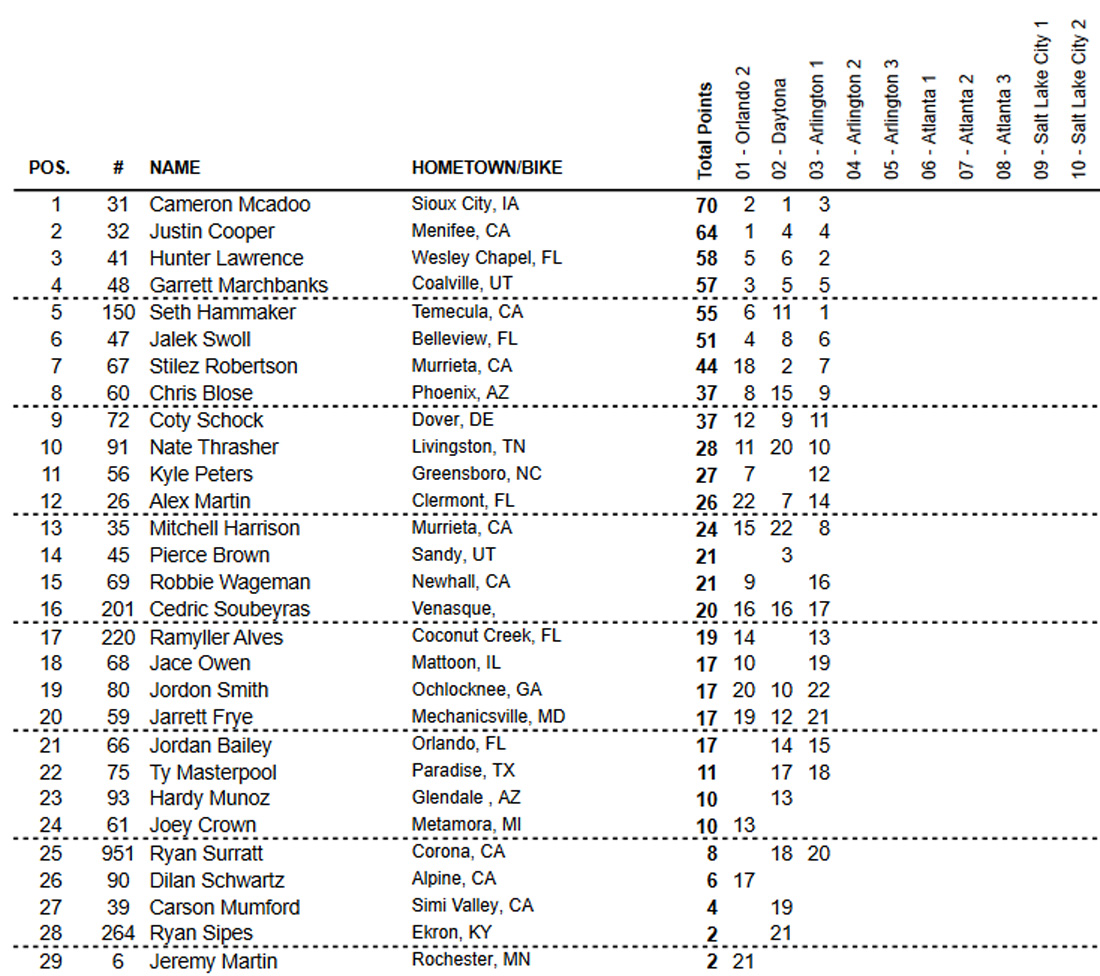 Classificação geral do AMA Supercross 2021 após 10 etapas - Categoria 250