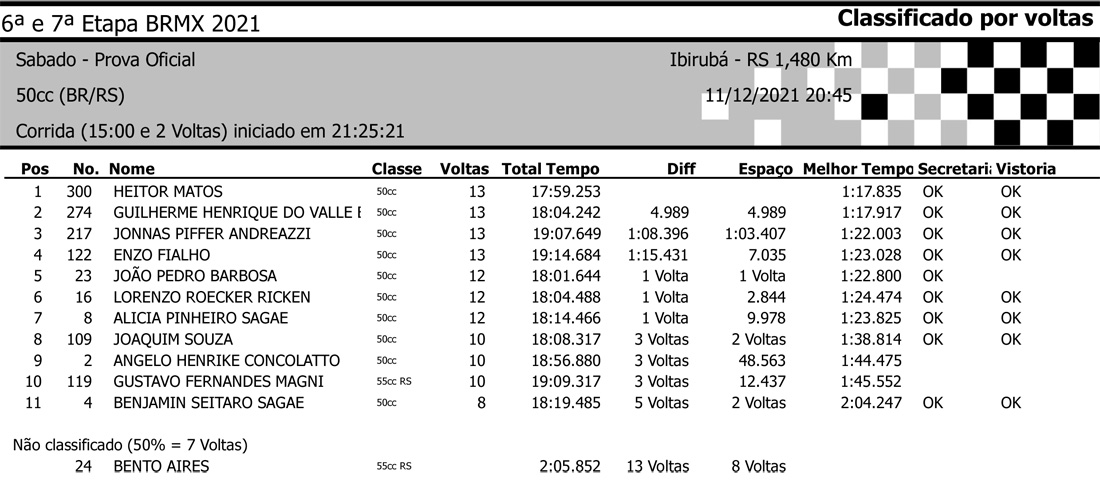 Resultados da 6ª etapa do BRMX em Ibirubá (RS) - Categoria 50cc
