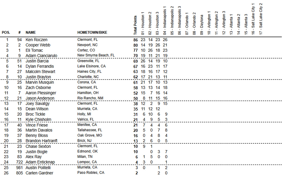Classificação geral do AMA Supercross 2021 após quatro etapas categoria 450