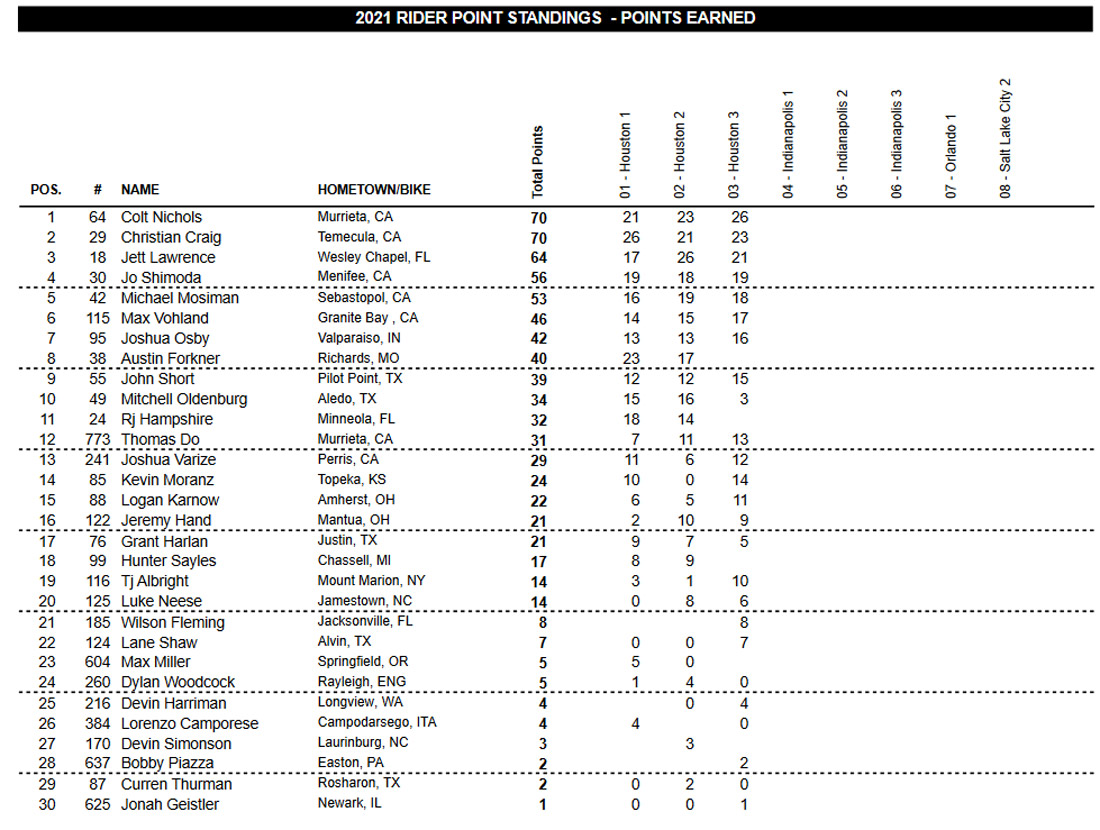 Classificação geral do AMA Supercross 2021 após três etapas categoria 250