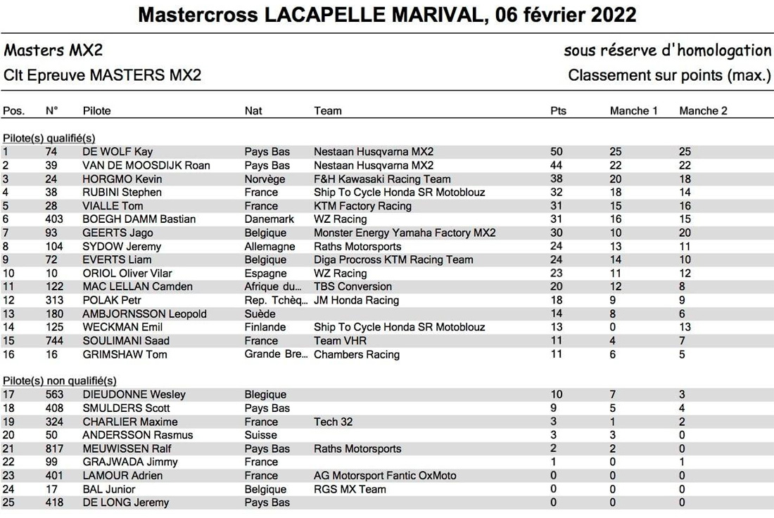 Resultados do Masters Motocross International 2022 - Final