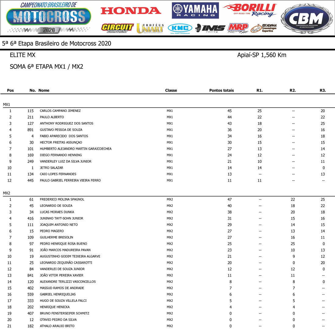 Resultado das categorias MX1 e MX2 (Soma da 6ª etapa) - final do Campeonato Brasileiro de Motocross 2020