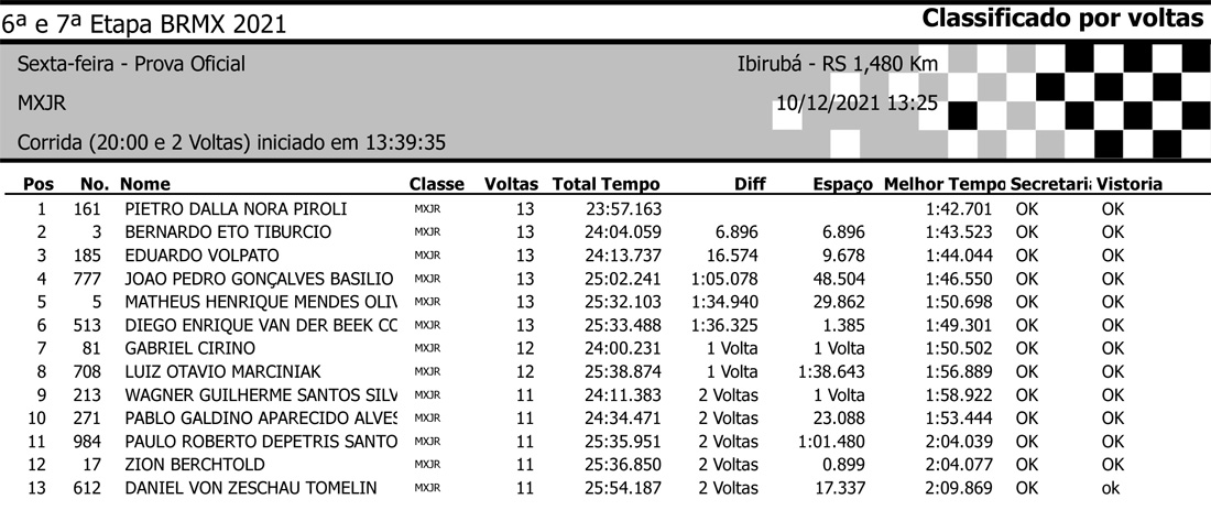 Resultados da 6ª etapa do BRMX em Ibirubá (RS) - Categoria MXJR MX1