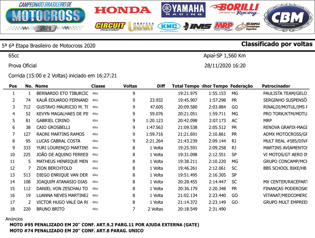 Resultado da categoria 65cc - Final do Campeonato Brasileiro de Motocross