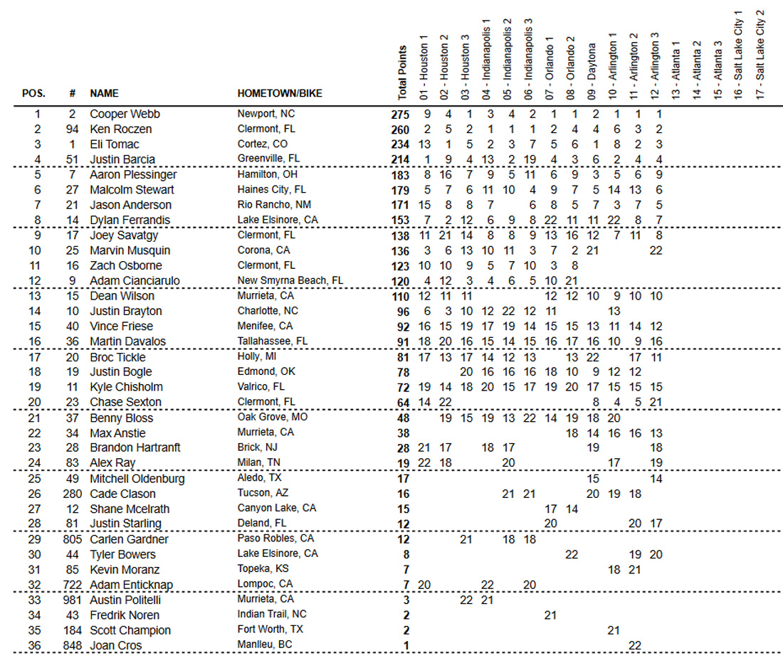 Classificação geral do AMA Supercross 2021 após 12 etapas - categoria 450
