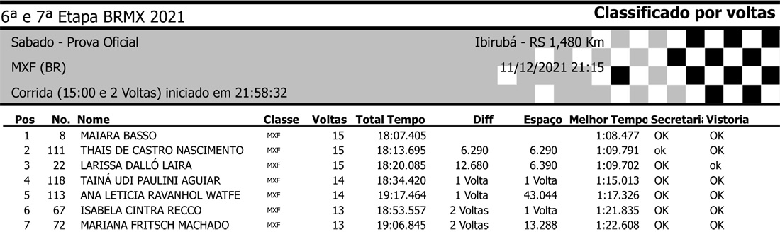 Resultados da 6ª etapa do BRMX em Ibirubá (RS) - Categoria MXf