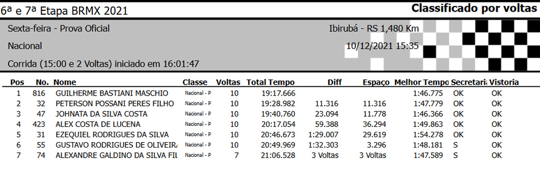 Resultados da 6ª etapa do BRMX em Ibirubá (RS) - Categoria Nacional
