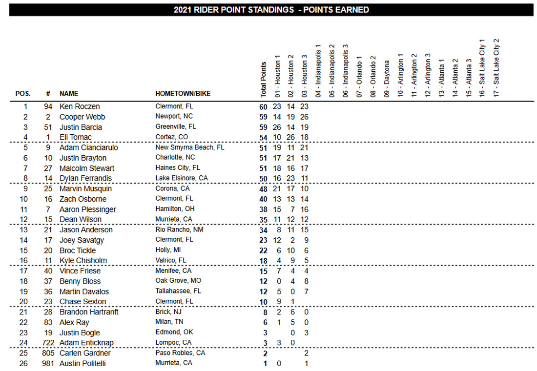 Classificação geral do AMA Supercross 2021 após três etapas categoria 450
