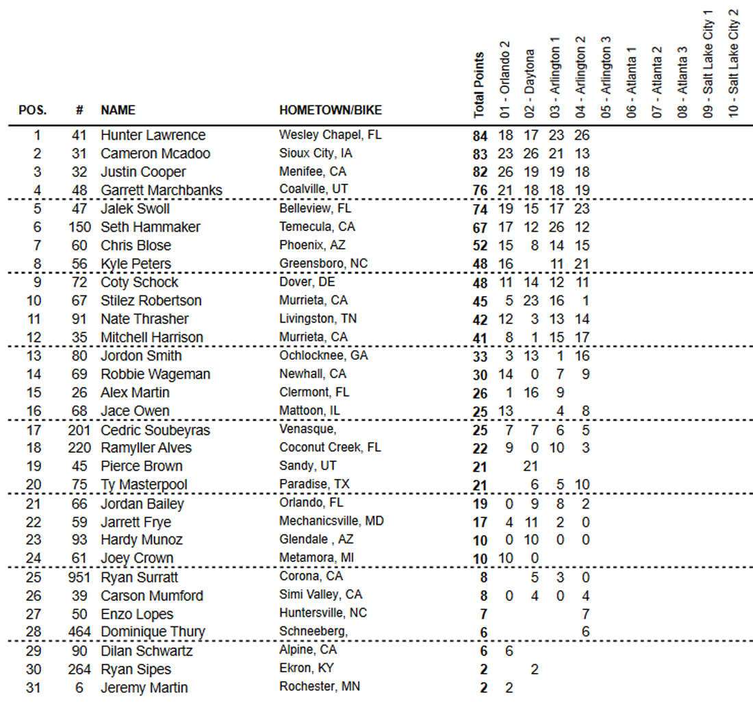 Classificação geral do AMA Supercross 2021 após 11 etapas - categoria 250 Oeste