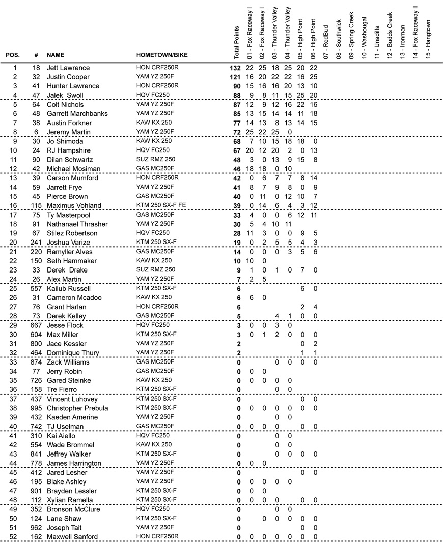 Classificação do campeonato AMA Motocross 2021