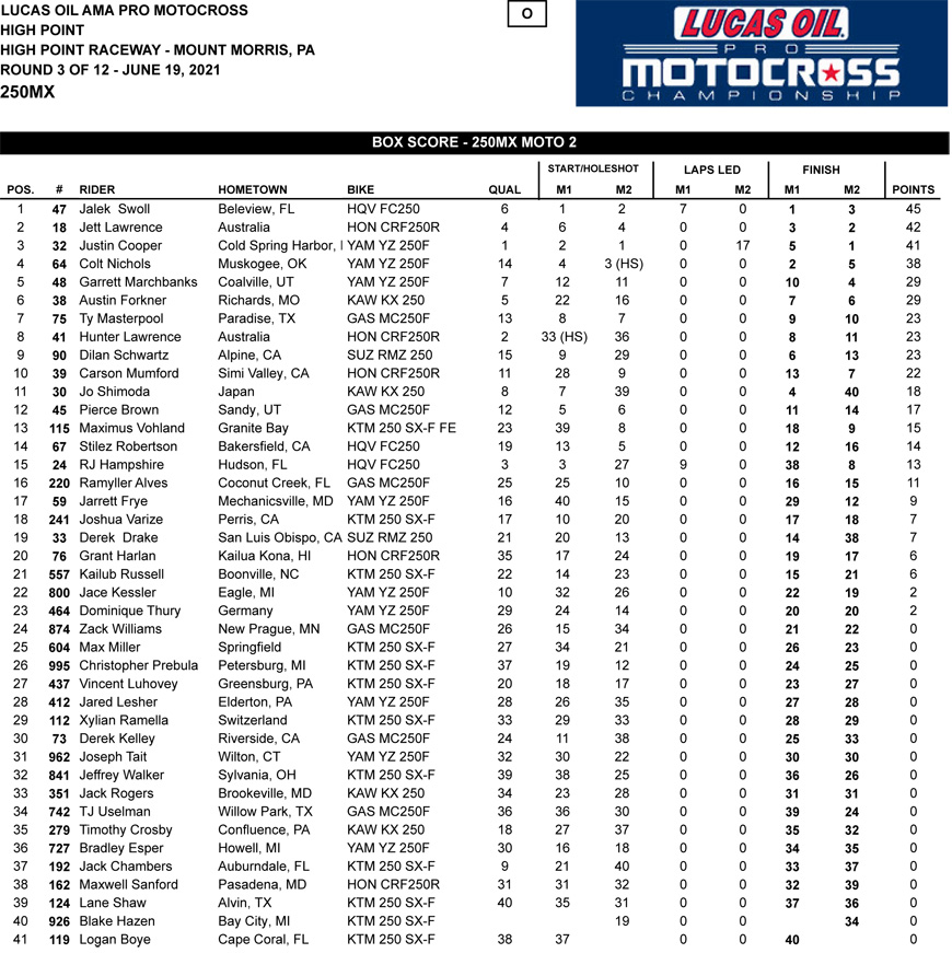 Classificação High Point AMA Motocross