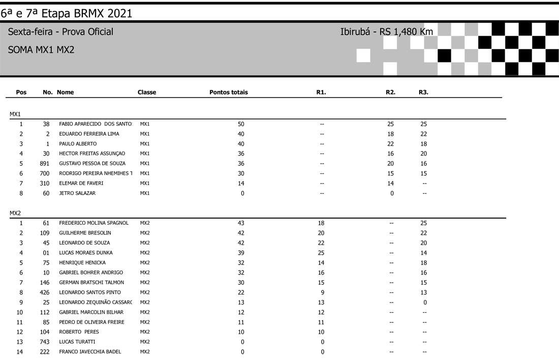 Resultados da 6ª etapa do BRMX em Ibirubá (RS) - Categorias MX1 e MX2 (soma das baterias)