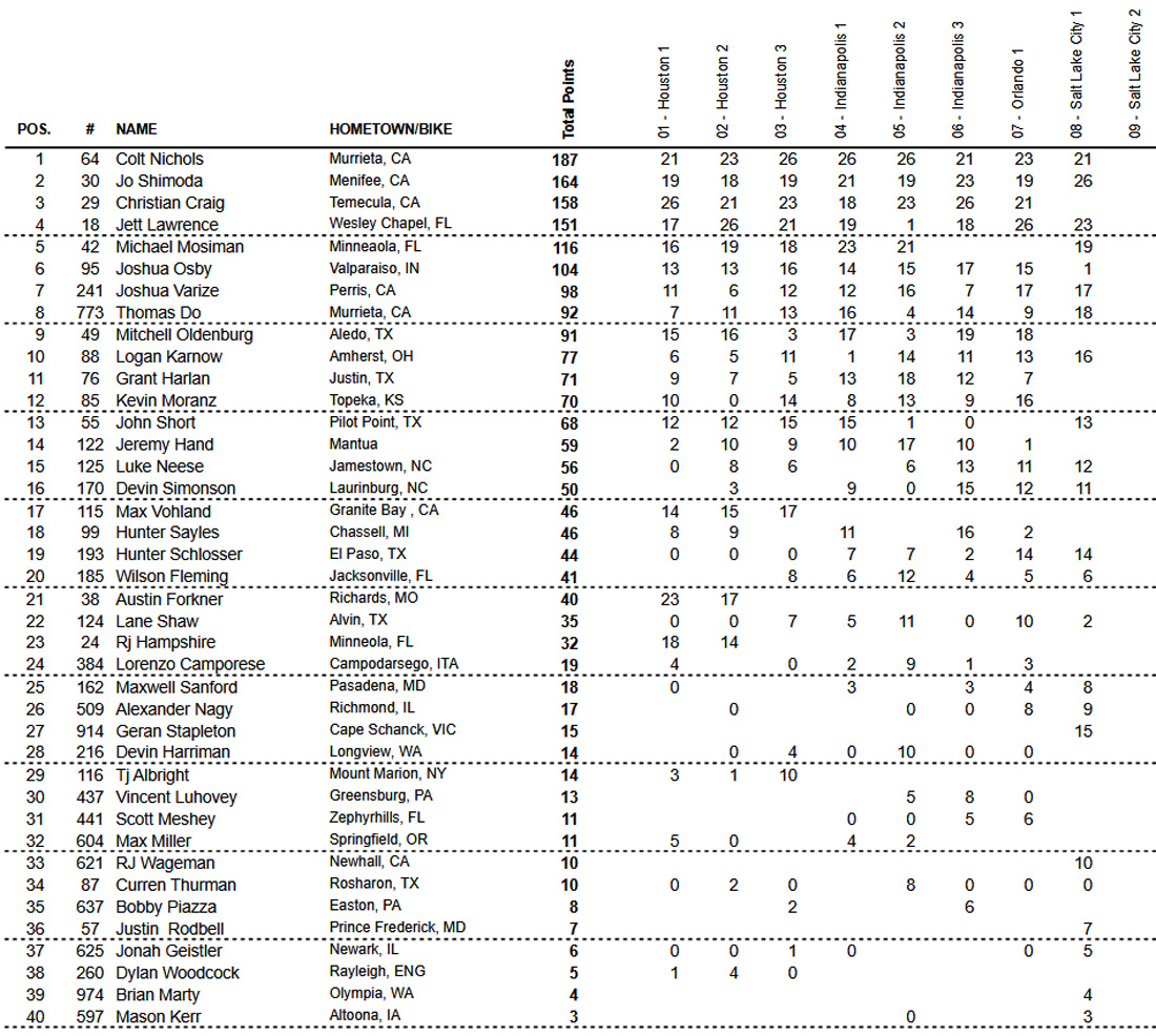 Classificação geral do AMA Supercross 2021 após 16 etapas - categoria 250 Oeste