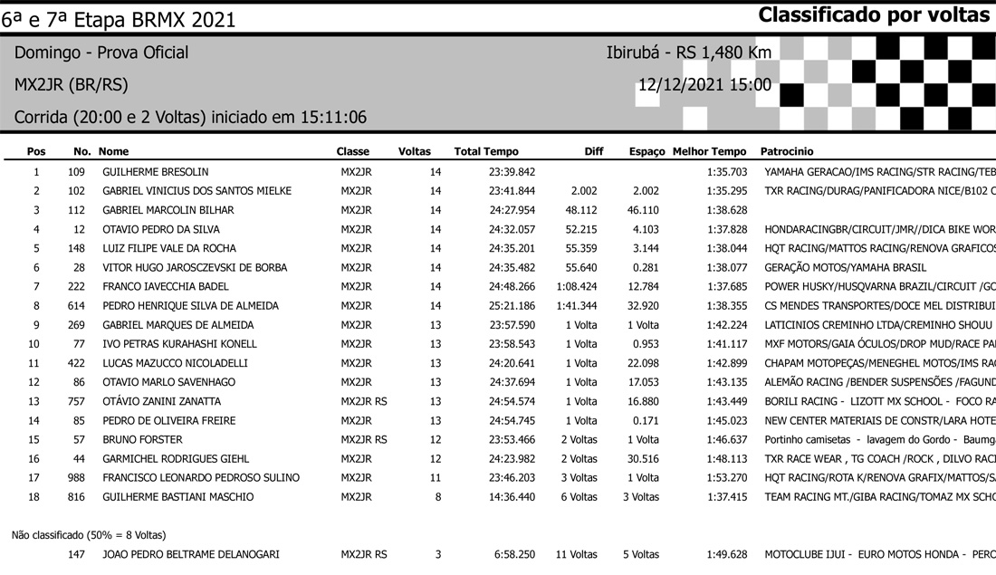 Resultados da 7ª etapa (Final) do BRMX em Ibirubá (RS) - Categoria MX2JR