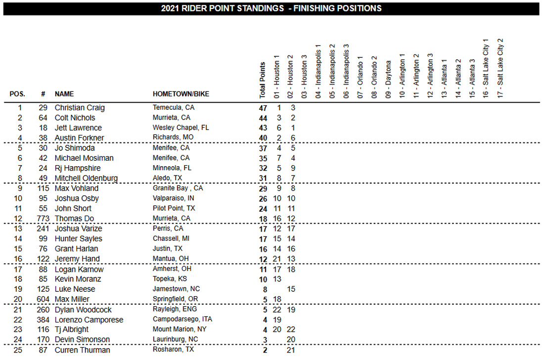 Classificação do AMA Supercross 2021 categoria 250