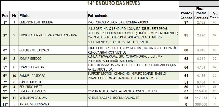 Categoria Elite Campeonato Brasileiro de Enduro de Regularidade